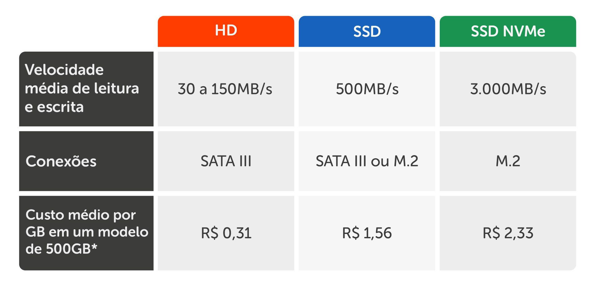 Tabela comparativa